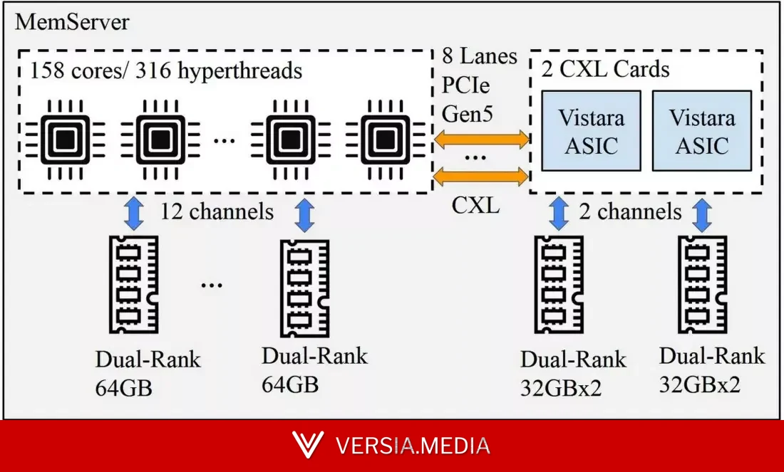Meta在仅支持新一代内存的AI服务器上成功“缝合”旧款DDR4