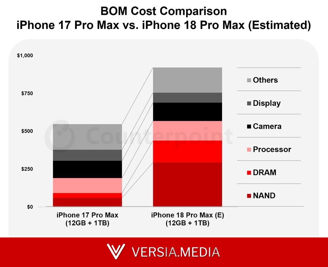 NAND成为苹果iPhone 18 Pro Max的最大成本组成部分 单价超过250美元
