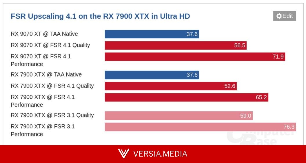 AMD FSR 4.1在RDNA 3显卡上的性能相较FSR 3.1出现明显回落