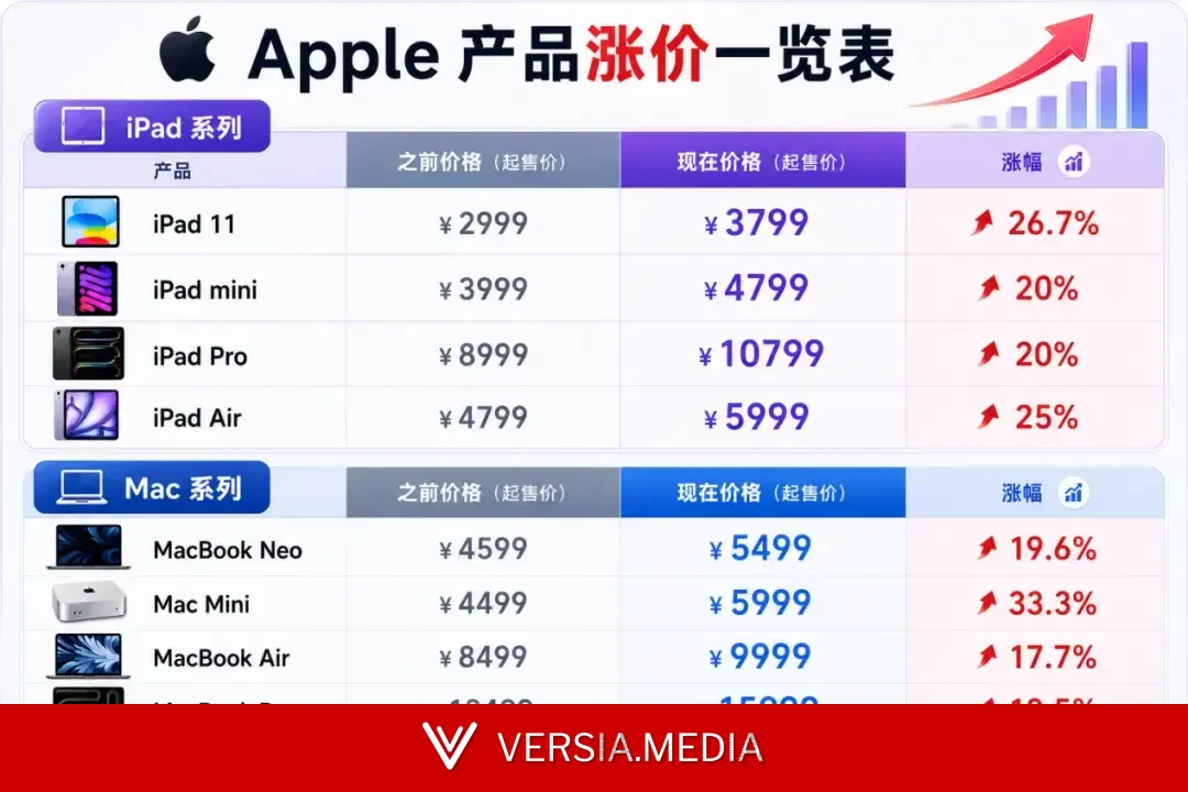 苹果深夜大涨价 黄牛疯狂囤货 iPhone 18危险了