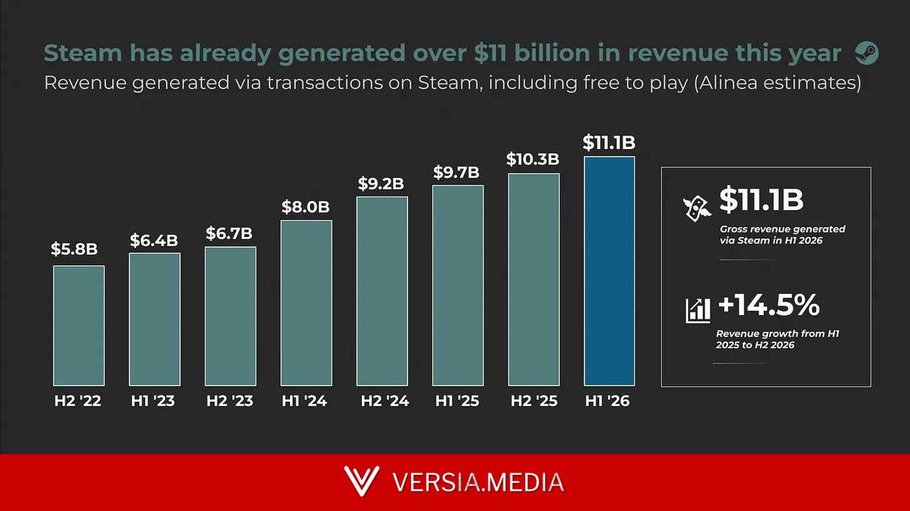 Steam半年营收创下110亿美元佳绩 经典老游戏贡献核心增长